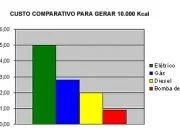 Consumo do Aquecimento da Piscina