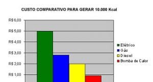 Consumo do Aquecimento da Piscina