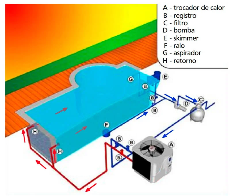 Esquema do local da instalação do trocador de calor