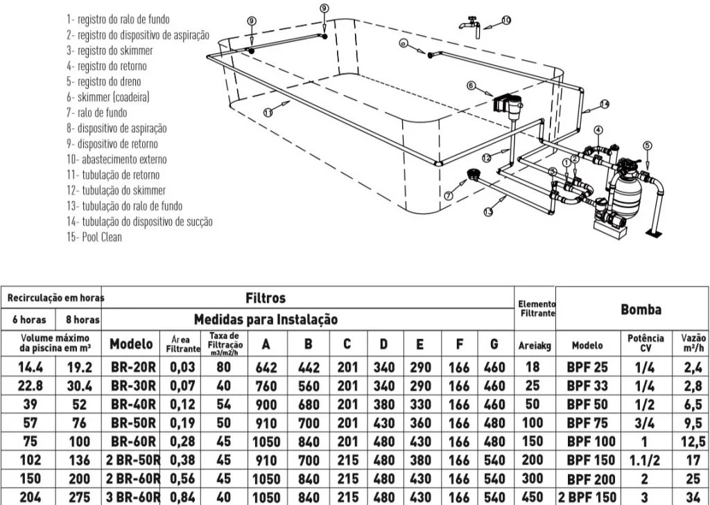 Tabela de filtração da piscina