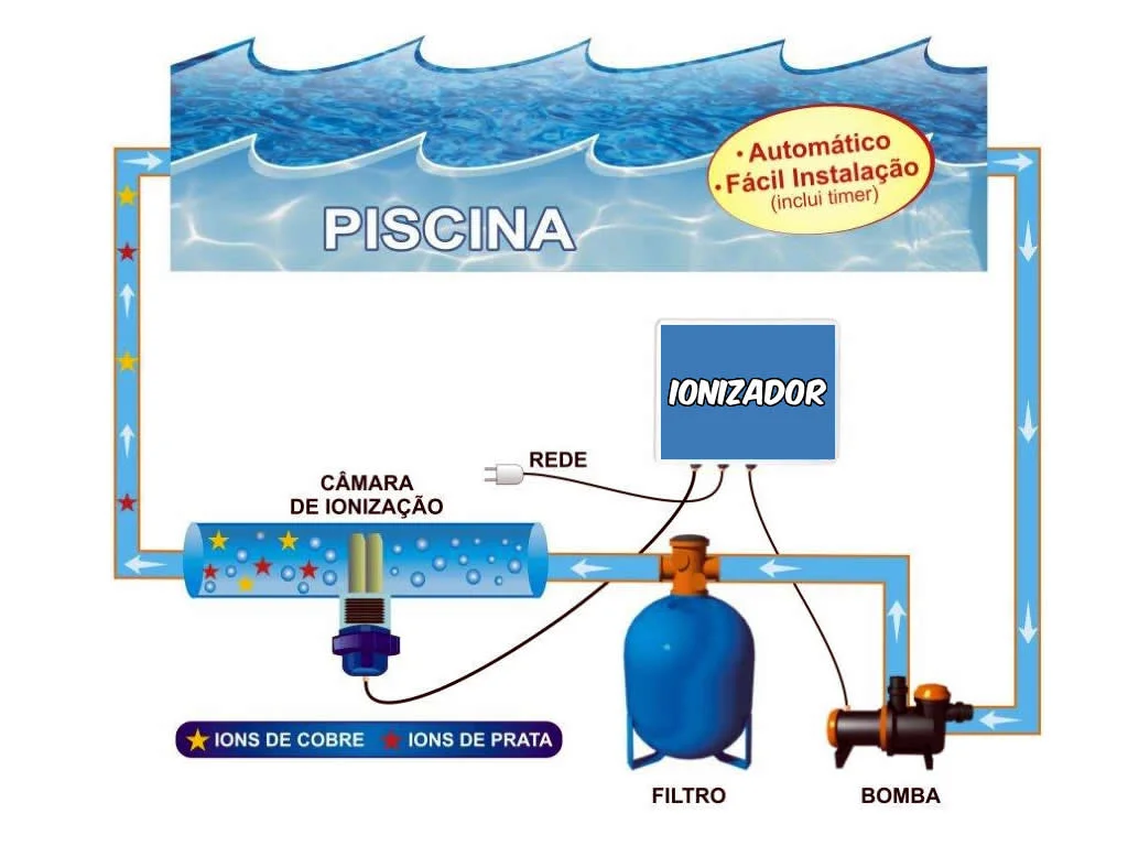 Funcionamento do ionizador